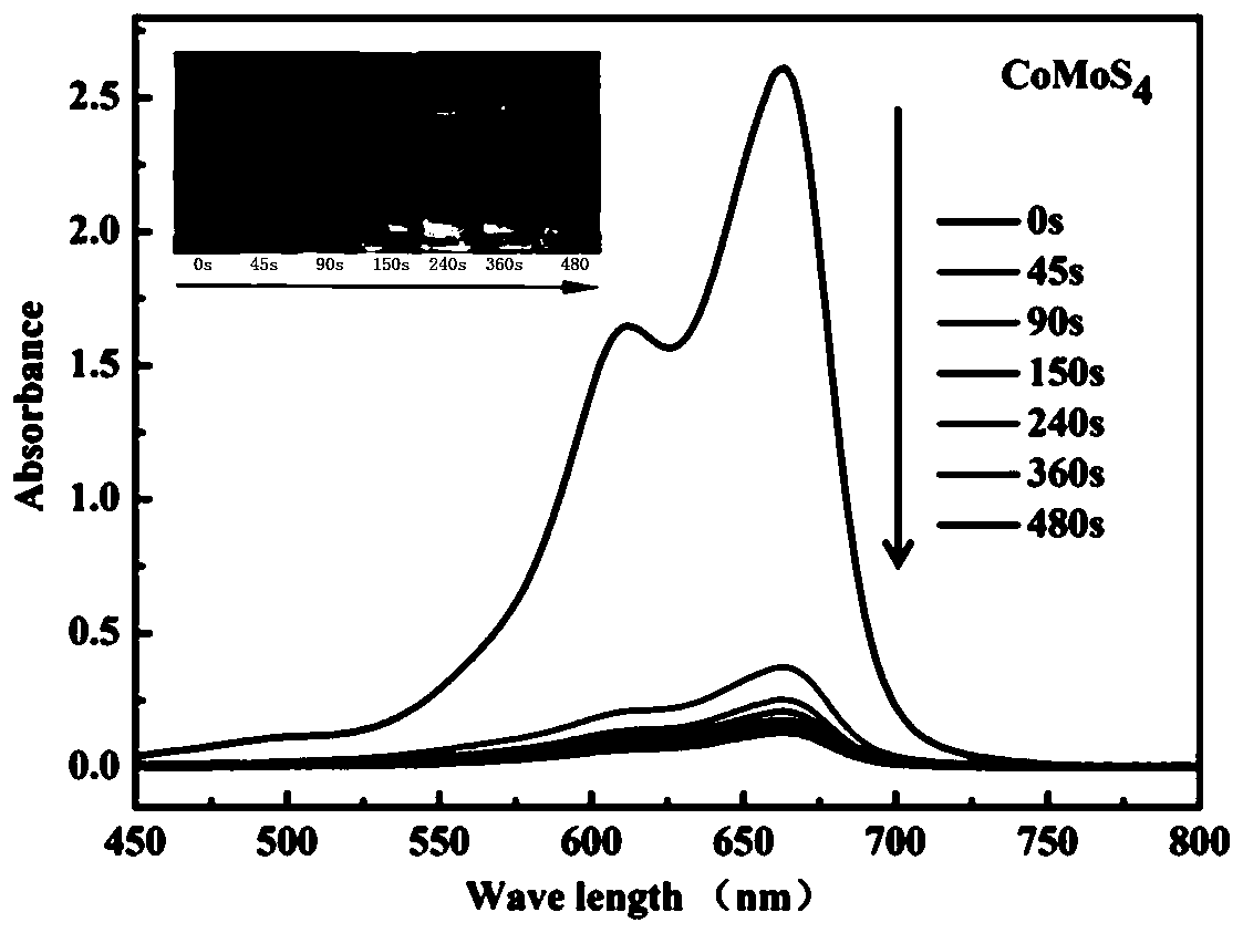 Preparation method and application of ternary layered transition metal chalcogenide