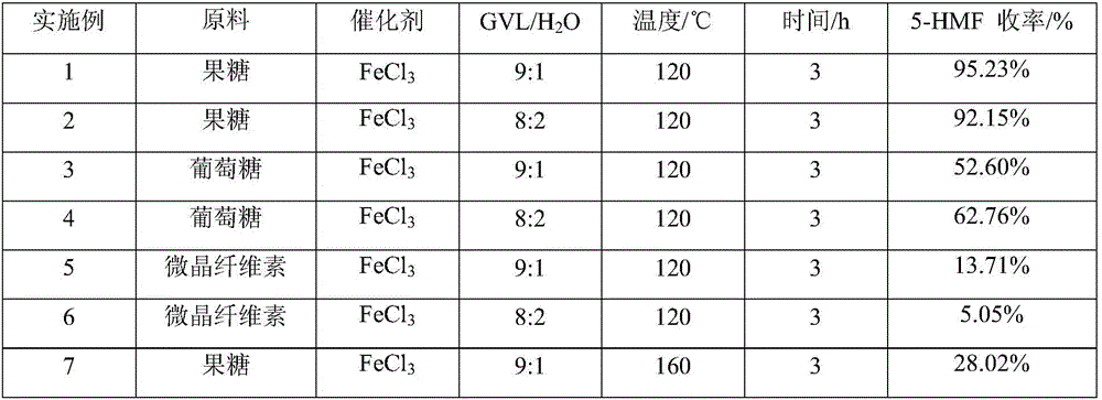 Method for preparing 5-hydroxymethyl furfural from sugar