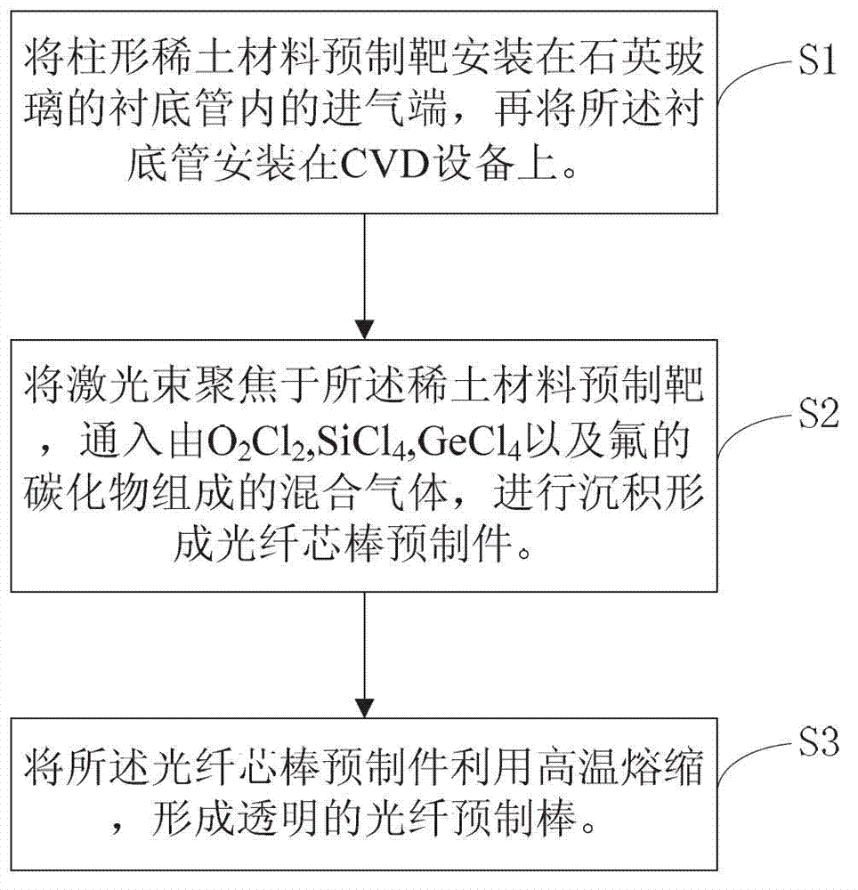 Manufacturing method of rare earth-doped optical fiber preformed rod