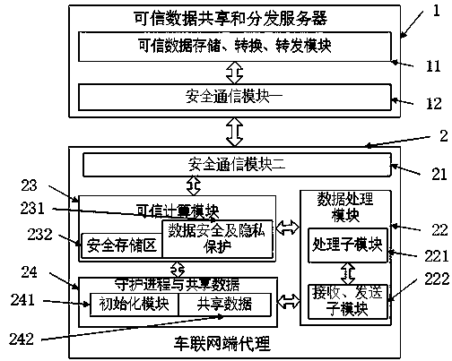 System for sharing and distributing reliable data in multiple internet of vehicles