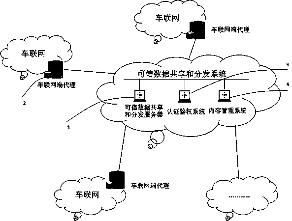 System for sharing and distributing reliable data in multiple internet of vehicles