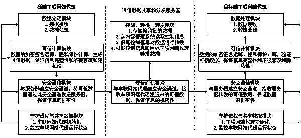 System for sharing and distributing reliable data in multiple internet of vehicles