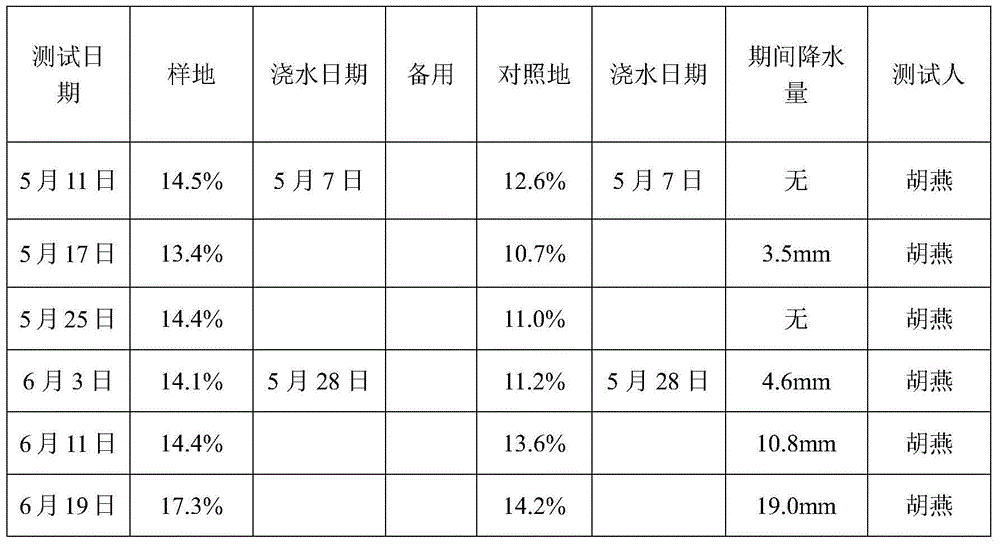 Novel environment-friendly water-retention anti-evaporation composite material and preparation method thereof