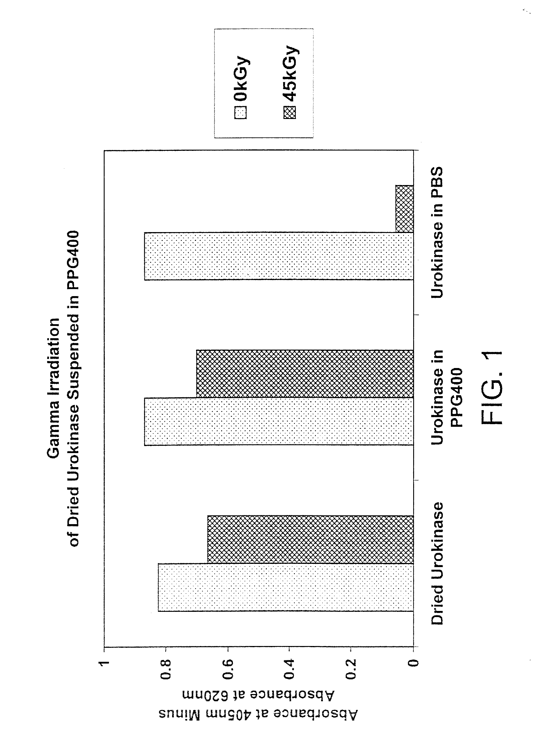 Methods for Sterilizing Biological Materials Containing Non-Aqueous Solvents