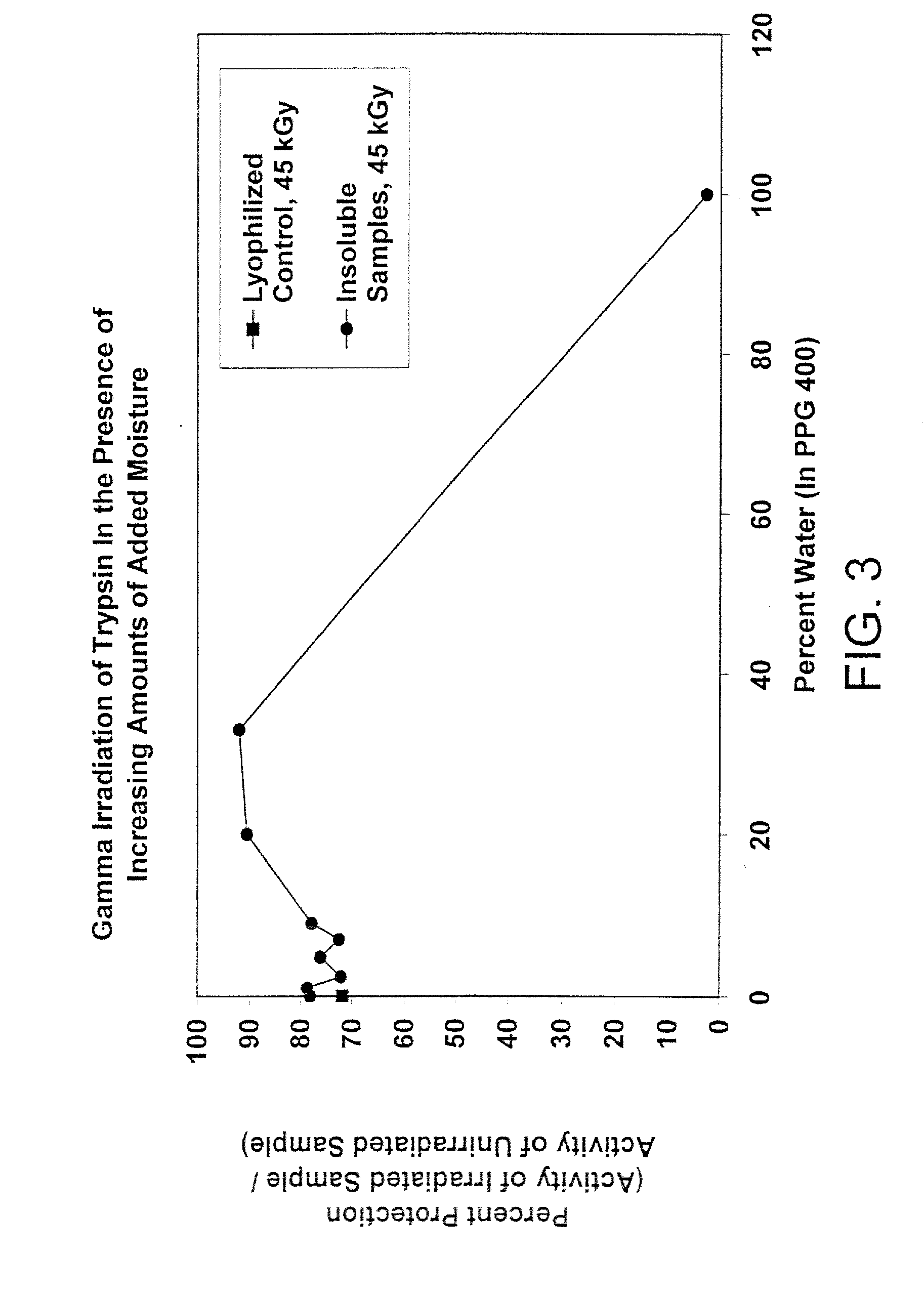 Methods for Sterilizing Biological Materials Containing Non-Aqueous Solvents