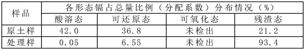 Method for repairing soil heavy metal pollution by heat treatment method