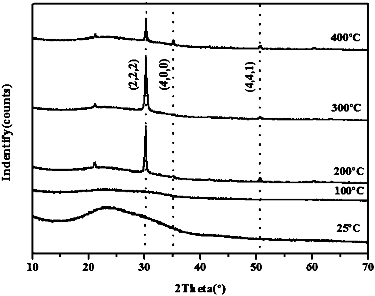 Method for increasing work functions of thin transparent conductive oxide films