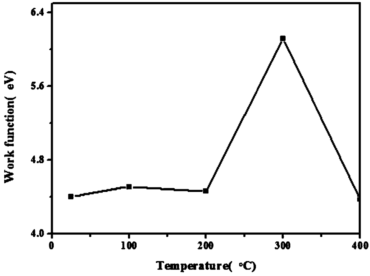 Method for increasing work functions of thin transparent conductive oxide films