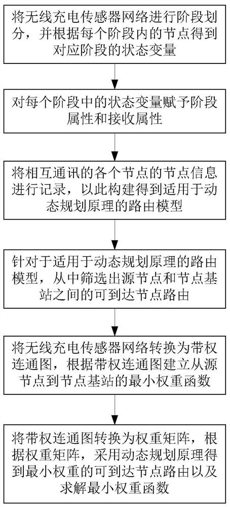 Routing method and device for wireless charging sensor network based on dynamic programming principle