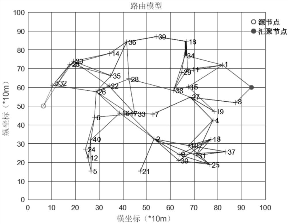 Routing method and device for wireless charging sensor network based on dynamic programming principle