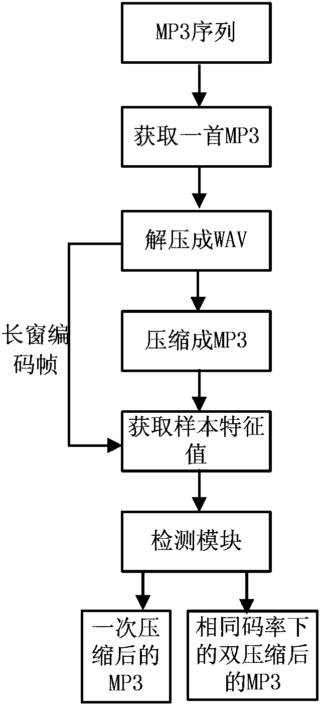 Moving picture experts group audio layer-3 (MP3) audio double-compression detection method under same code rate