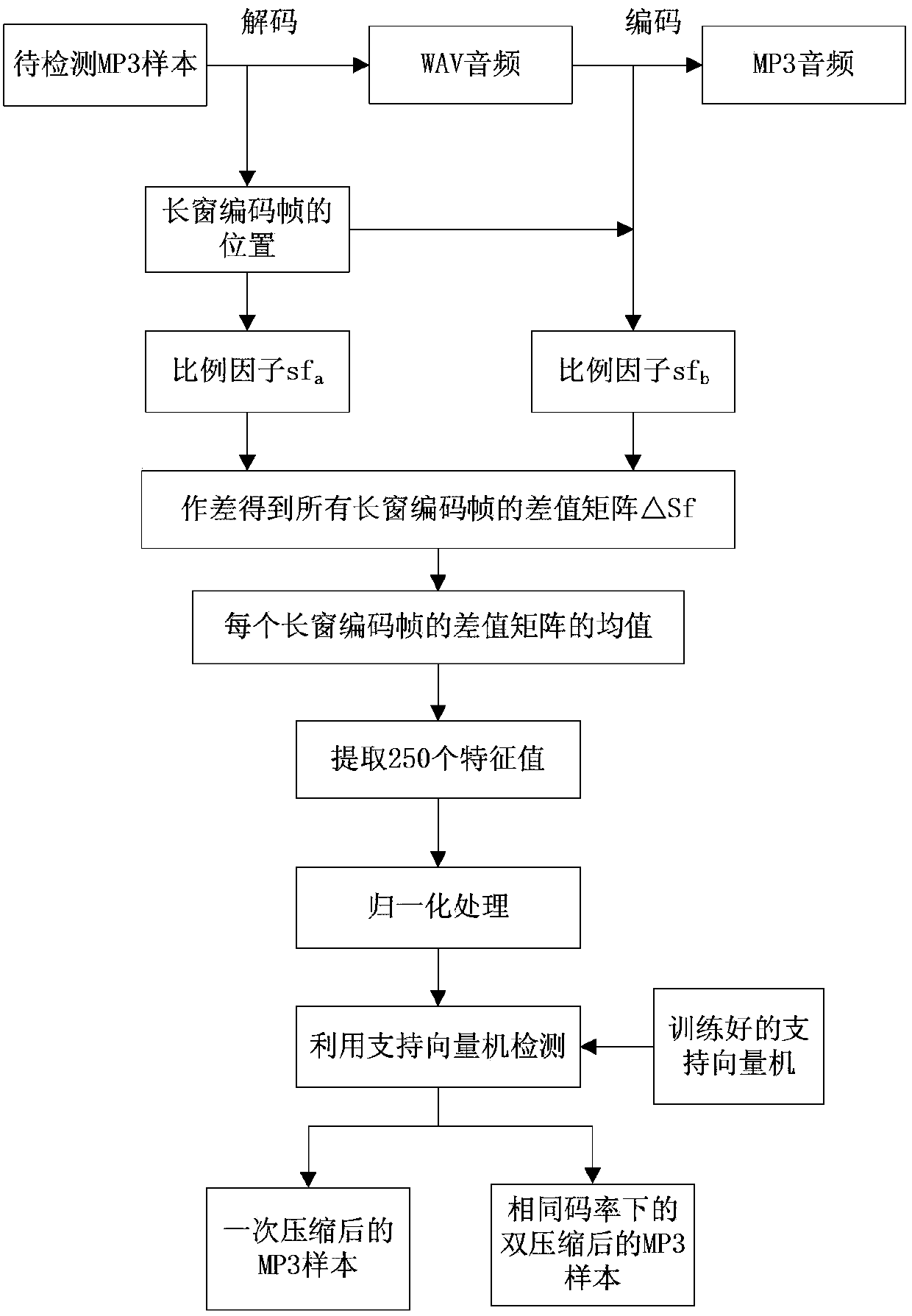 Moving picture experts group audio layer-3 (MP3) audio double-compression detection method under same code rate