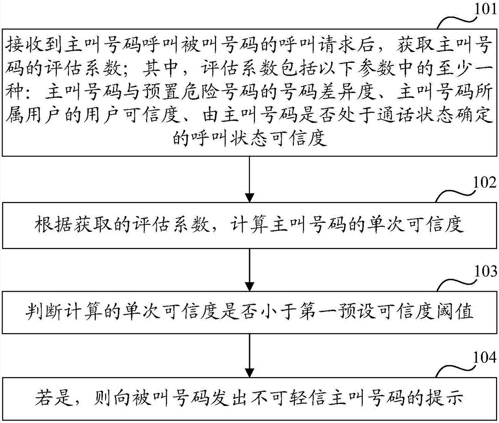 Call processing method and device