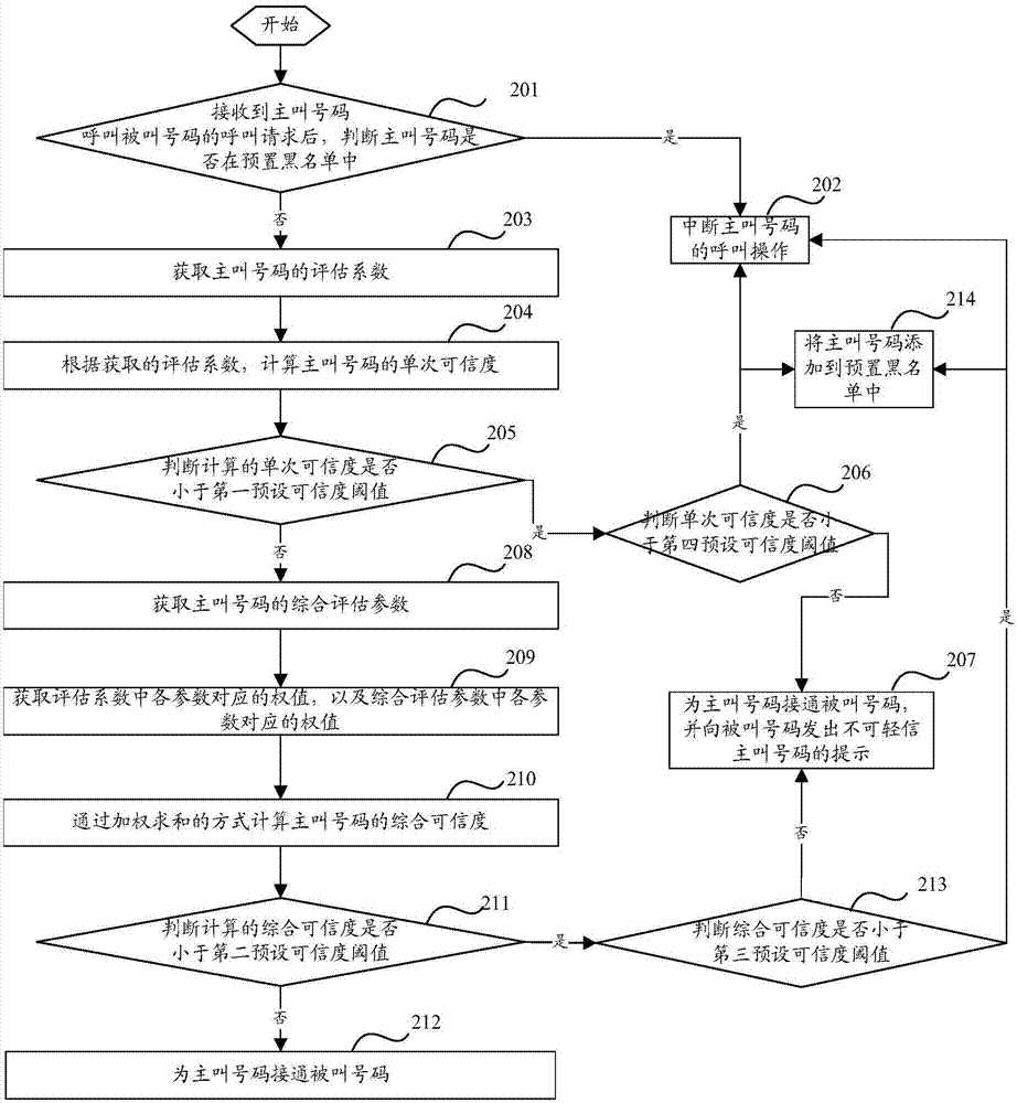 Call processing method and device