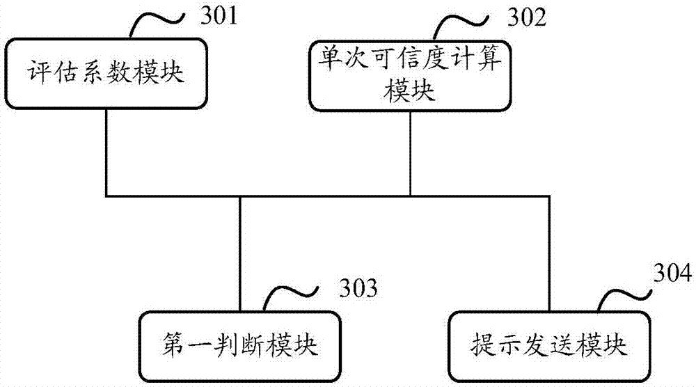 Call processing method and device