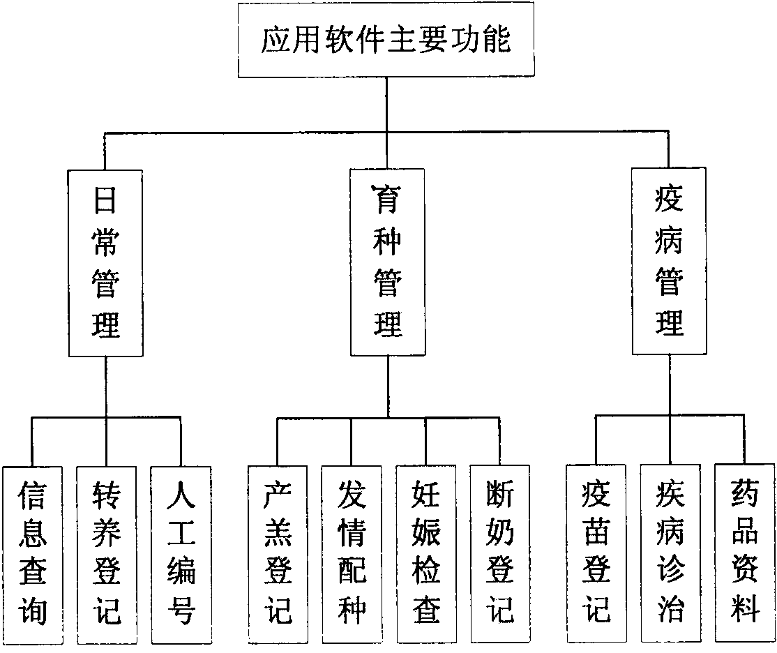 Large-scale mutton sheep farming information management-oriented embedded portable terminal and information management method thereof