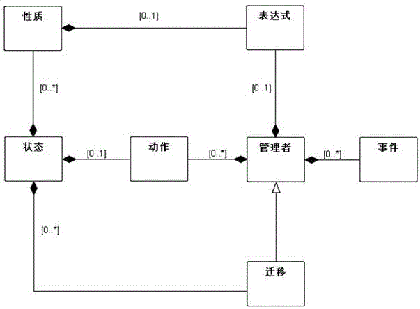 Quantitative analysis method of ThingML (Modeling Language) model under uncertain environment