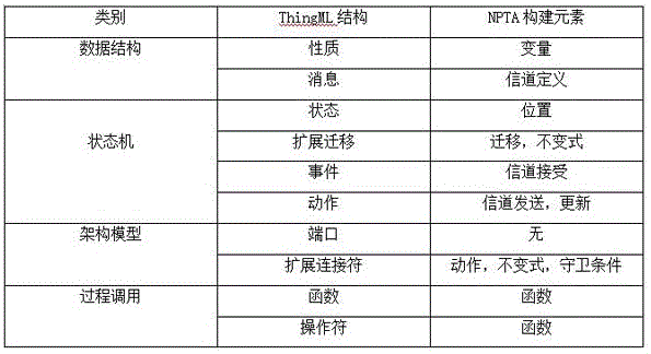 Quantitative analysis method of ThingML (Modeling Language) model under uncertain environment