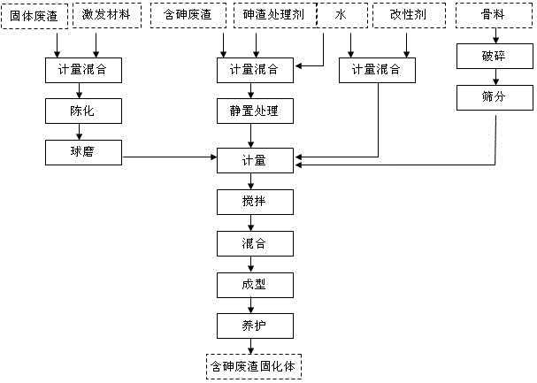 Arsenic-containing waste slag solidified body and preparation method thereof