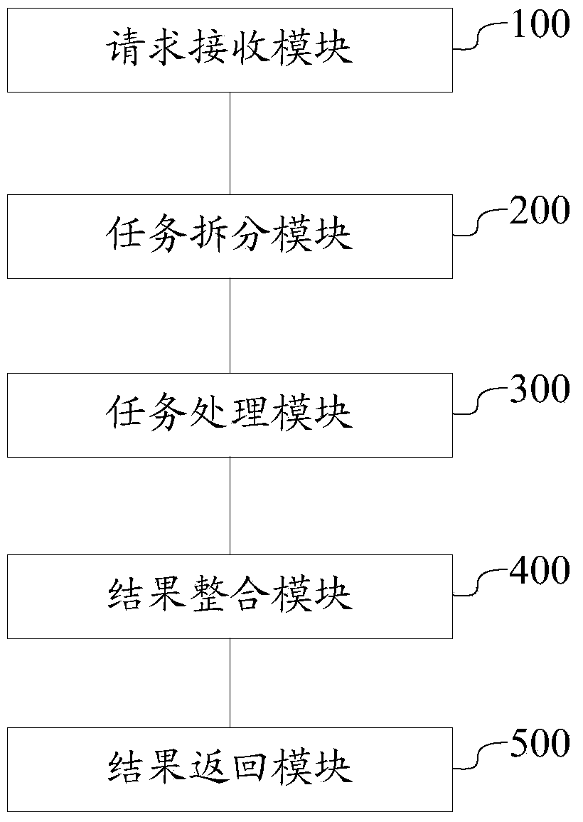 System and method for task processing