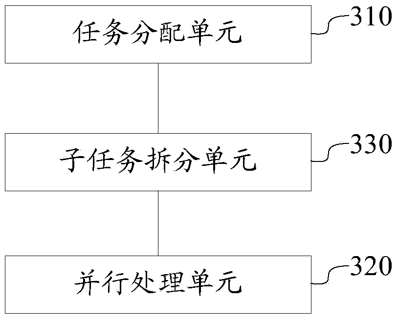 System and method for task processing