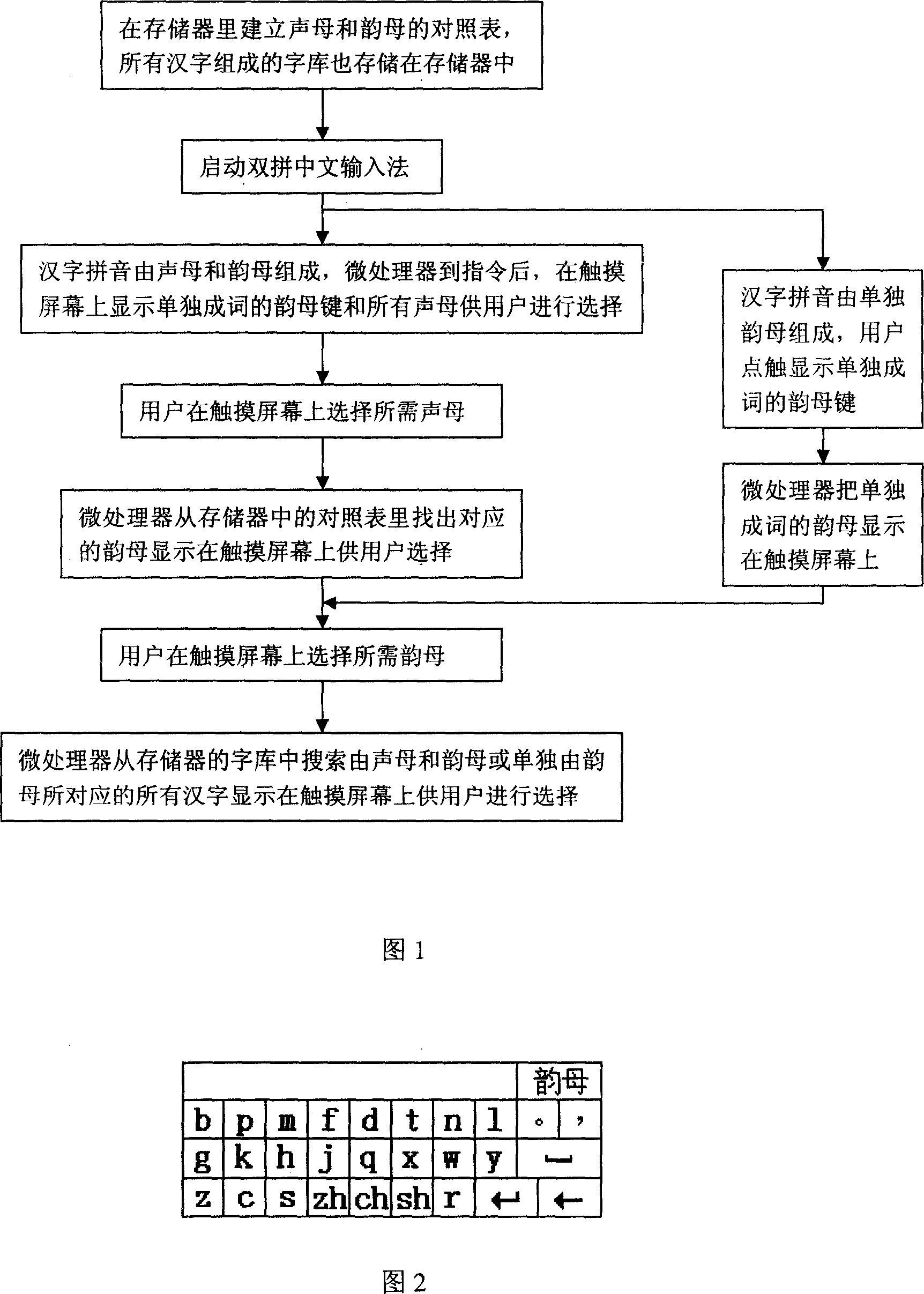 Double bopomofo Chinese input law in mobile phone