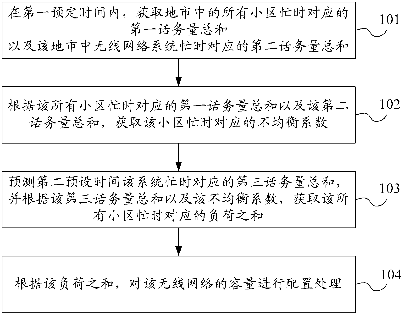 Capacity allocation method of wireless network and capacity allocation device thereof