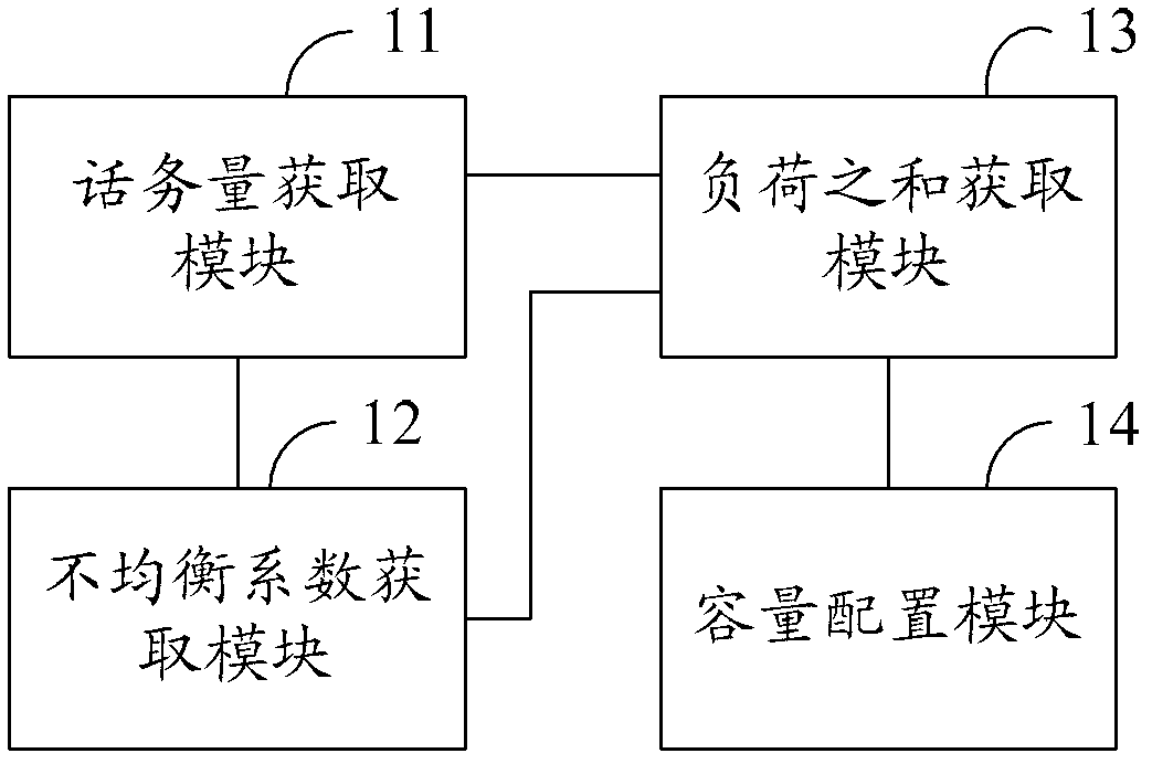 Capacity allocation method of wireless network and capacity allocation device thereof