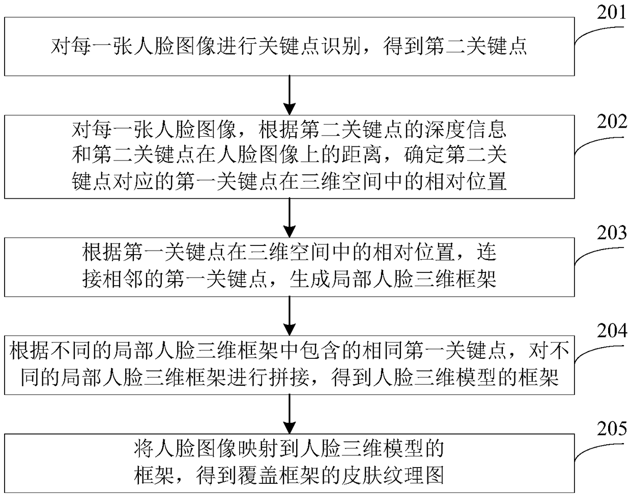 Face beautifying method and device, electronic equipment and readable storage medium