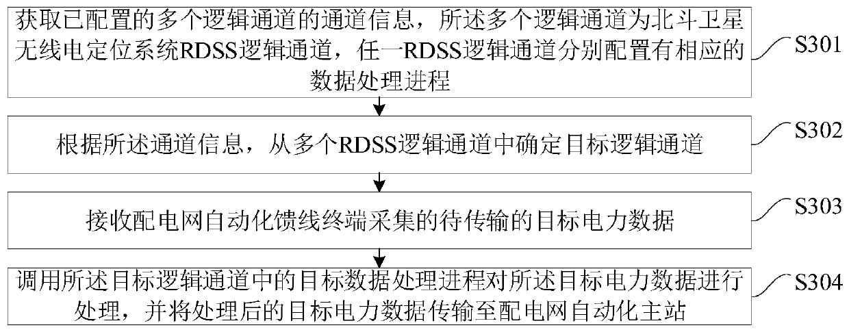 Power data transmission method and device, terminal equipment and storage medium