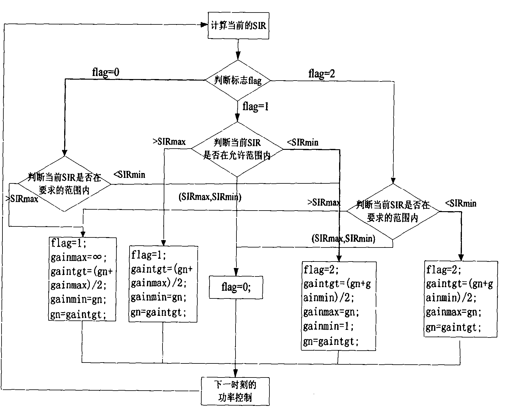 Uplink self-adaptive closed loop power control method for satellite communication system