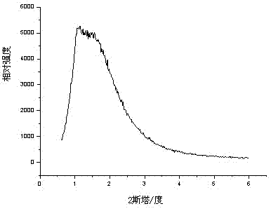 Mesoporous cerium zirconium solid solution composite oxide nano material and preparation method thereof