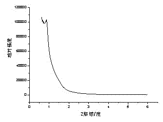 Mesoporous cerium zirconium solid solution composite oxide nano material and preparation method thereof