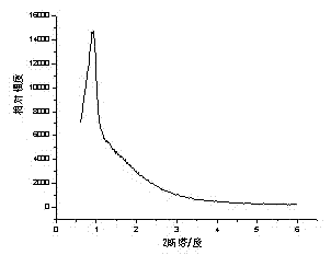 Mesoporous cerium zirconium solid solution composite oxide nano material and preparation method thereof