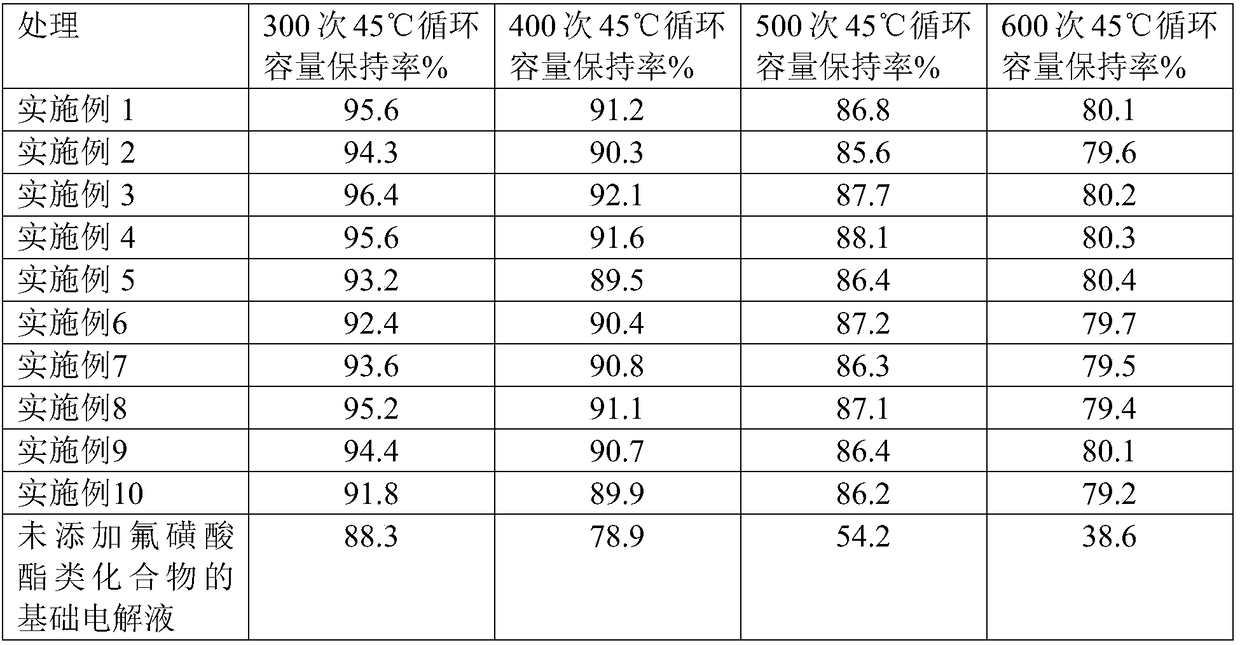 Application of fluorosulfonic acid ester compound in battery electrolyte