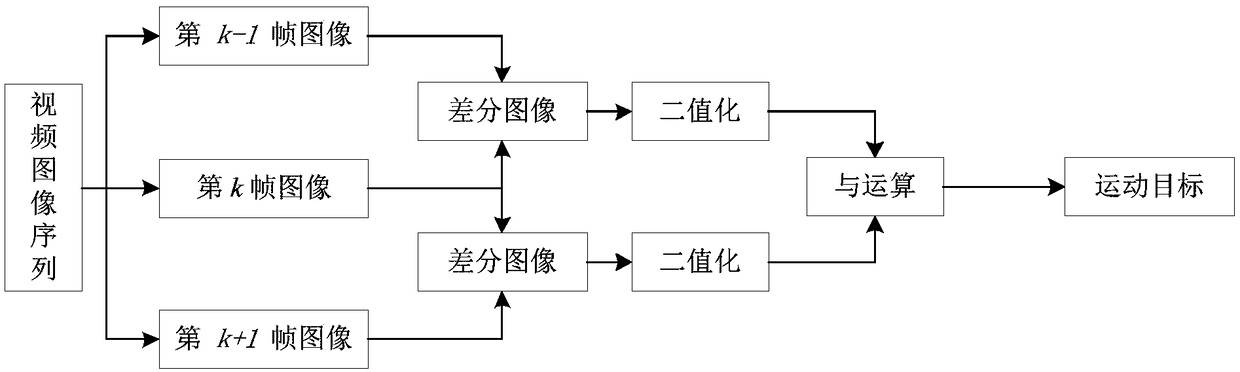 A method for detecting and tracking a moving object