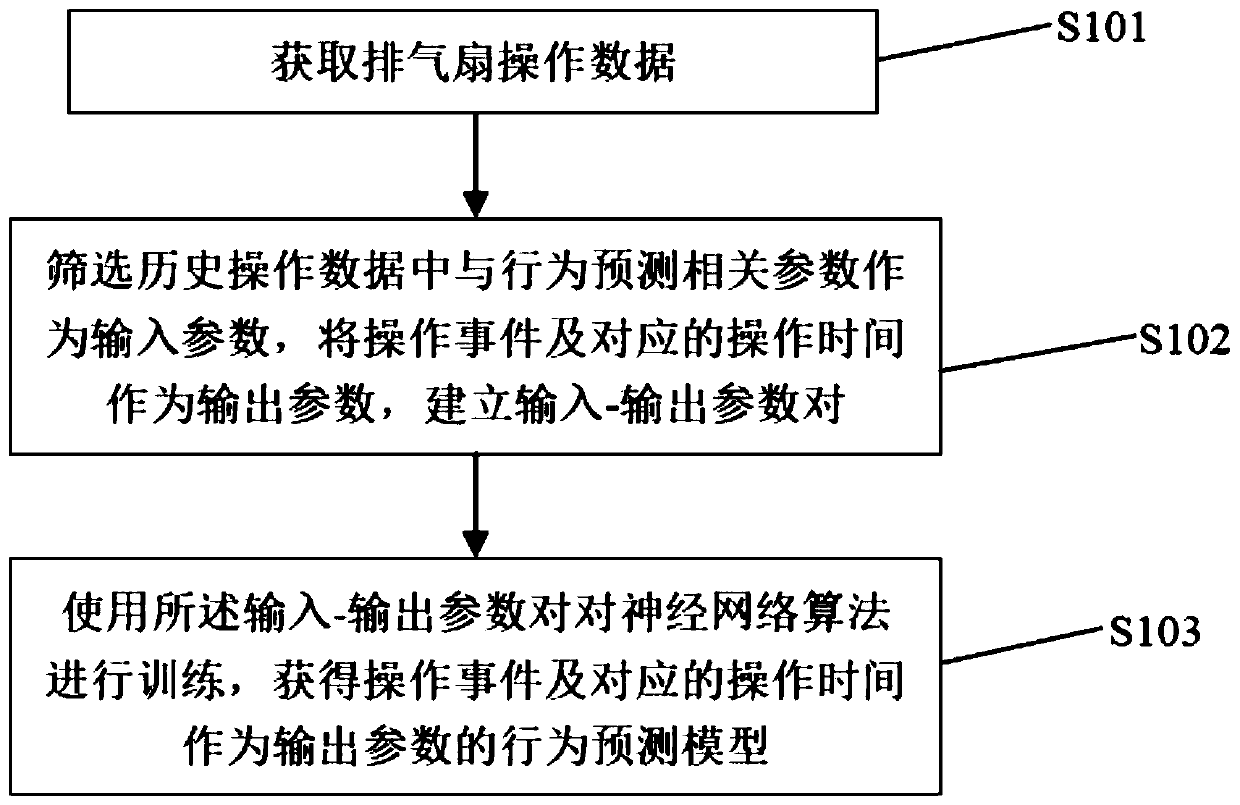 A behavior prediction and control method and system based on exhaust fan operation data