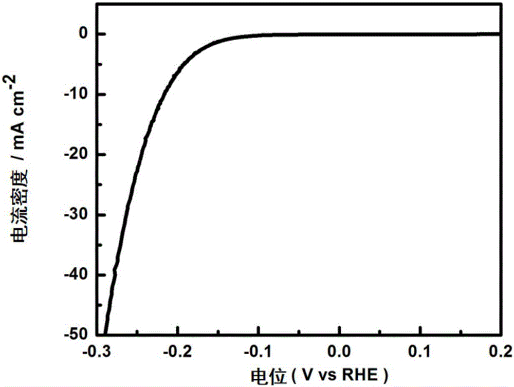 Micron nickel phosphide electro-catalytic material used for hydrogen evolution/oxygen evolution double functions