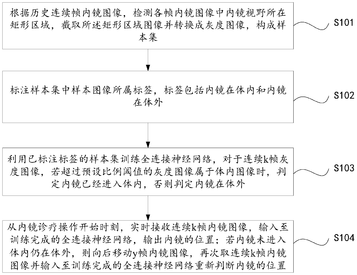 Monitoring method and system for endoscope diagnosis and treatment operation process