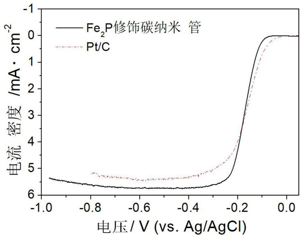 A heteroatom-doped carbon nanotube-supported oxygen reduction catalyst of iron phosphide nanoparticles and its preparation method