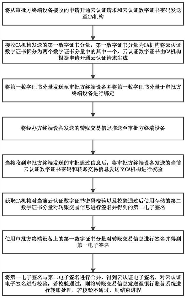 Fund payment approval method and equipment based on enterprise cloud authentication and medium