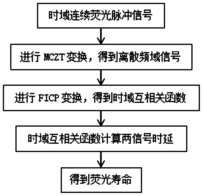 Fluorescence service life characterization method for pulse delay estimation