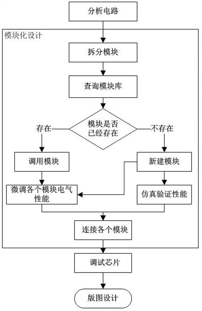 An Aided Chip Design Method for Reducing Simulation Time