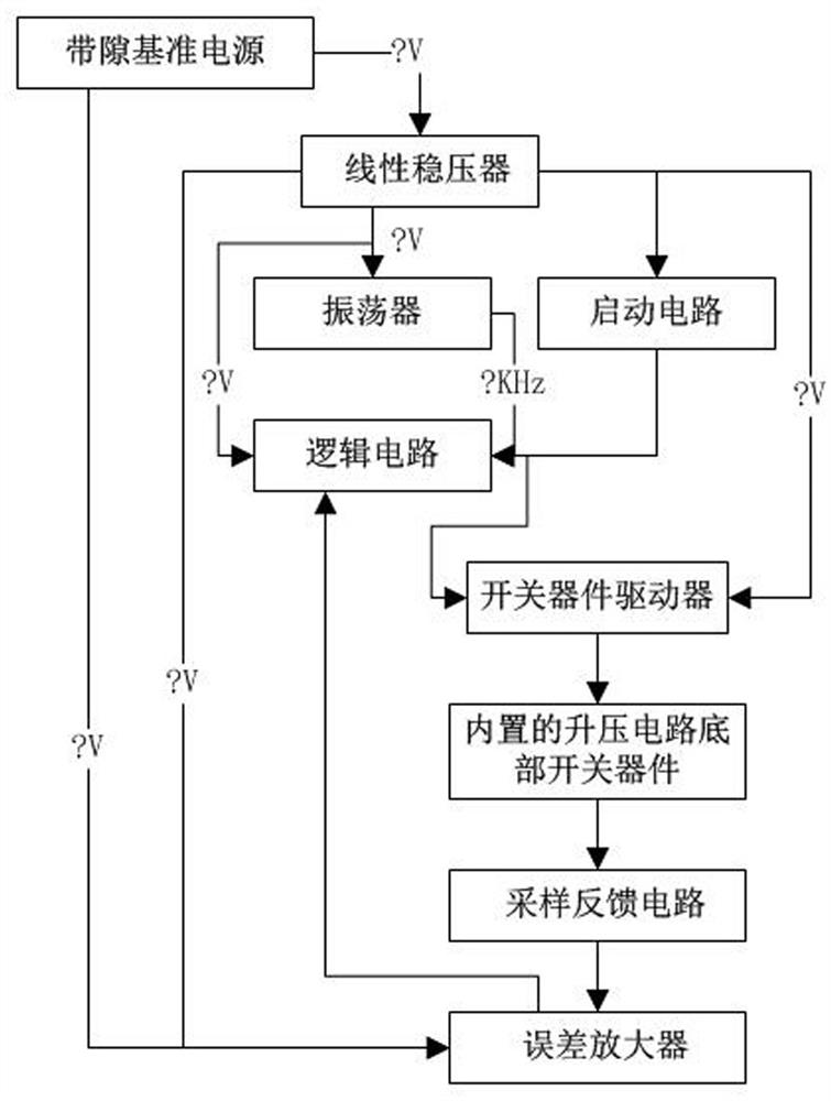 An Aided Chip Design Method for Reducing Simulation Time