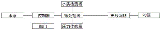 Rural sewage wastewater recycling system with remote monitoring function