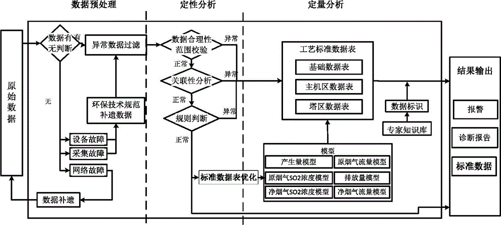 Pollutant intelligent accounting method