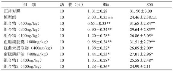 A composition of red yeast krill oil soft capsules with hypolipidemic effect