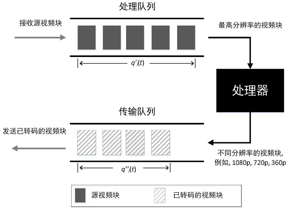 A viewer-assisted video transcoding task assignment method and device