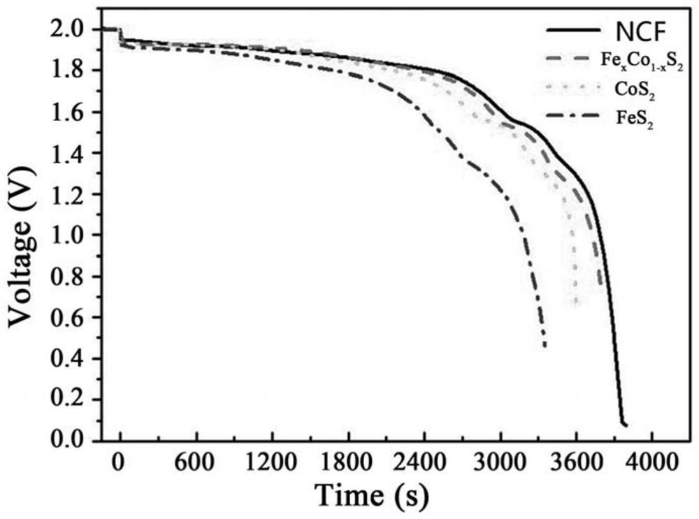 A kind of ternary cathode material for NCF type thermal battery and preparation method thereof