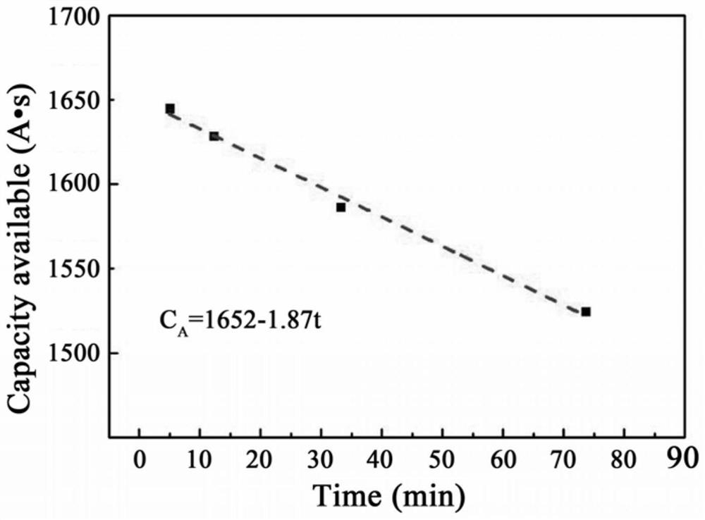 A kind of ternary cathode material for NCF type thermal battery and preparation method thereof